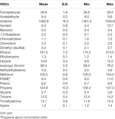 Assessment and Mitigation of Exposure of 3-D Printer Emissions